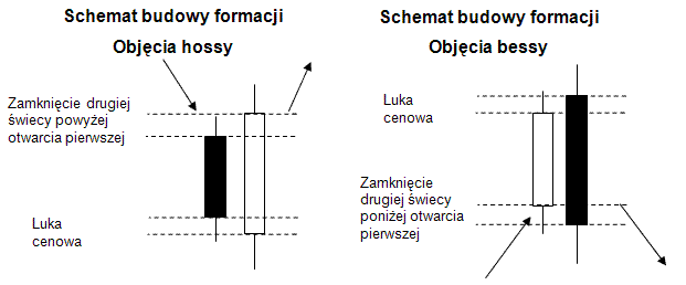 schemat-budowy- formacji-objęcia-hossy-oraz-bessy