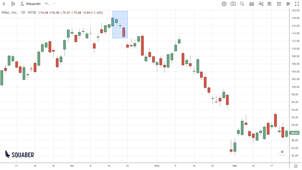 Przykład formacji okno doji na wykresie nike