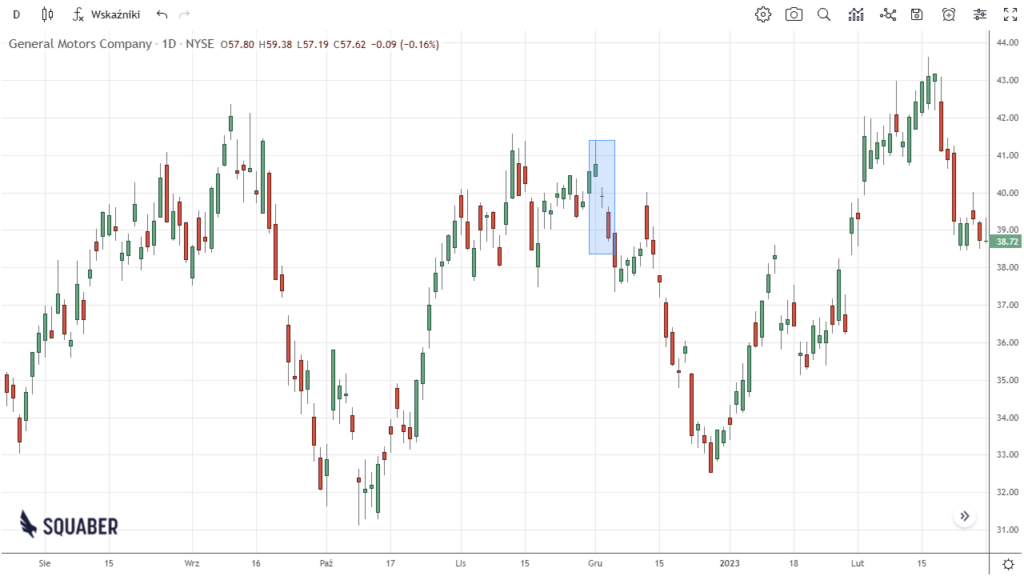 Przykład formacji okno doji na wykresie general motors