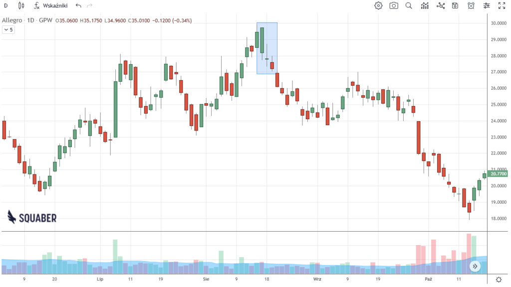 Przykład formacji okno doji na wykresie allegro