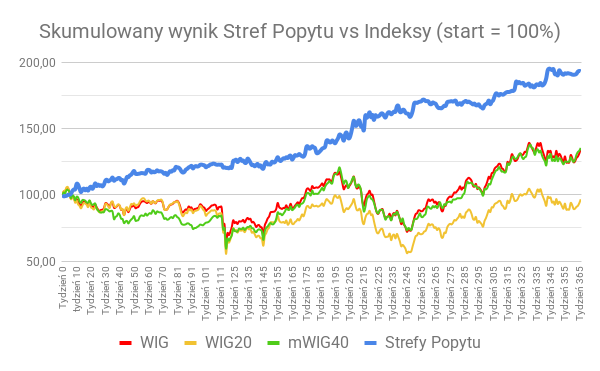 Skumulowany wynik Stref Popytu vs Indeksy (start 100%)