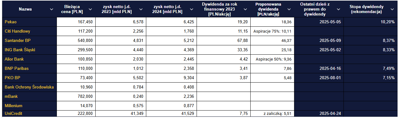 Dywidendy z banków