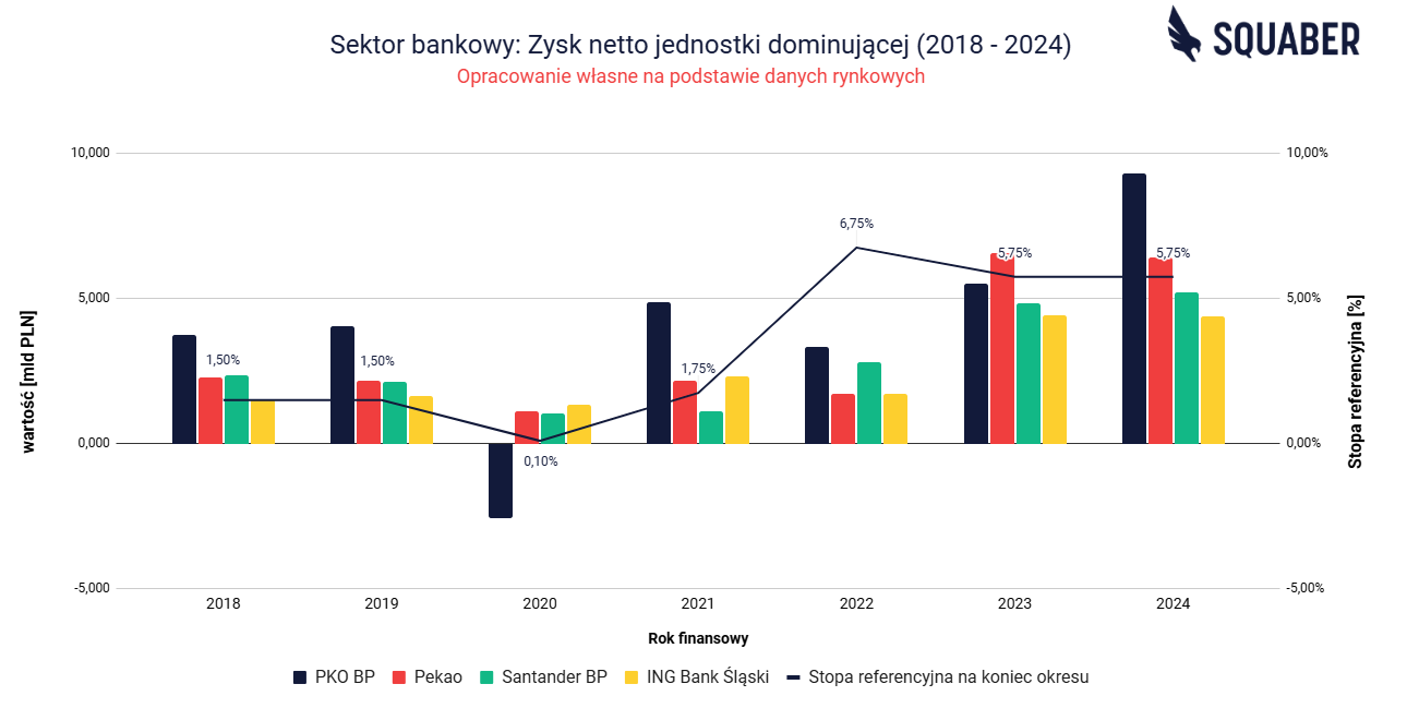 Sektor bankowy