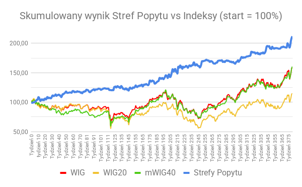 Skumulowany wynik Stref Popytu vs Indeksy (start = 100%) (14)