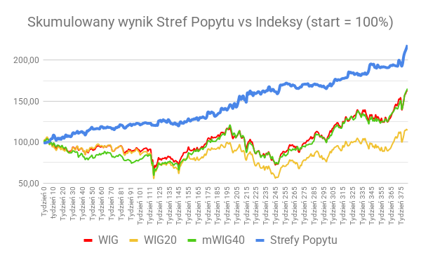 Skumulowany wynik Stref Popytu vs Indeksy (start = 100%) (16)