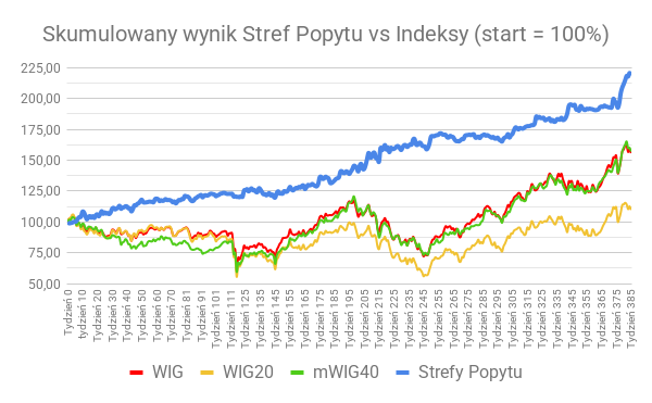 Skumulowany wynik Stref Popytu vs Indeksy (start = 100%) (19)