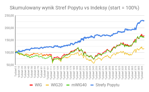 Skumulowany wynik Stref Popytu vs Indeksy (start = 100%) (37)