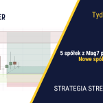 Wyniki Big Techów| 432. tydzień Stref Popytu