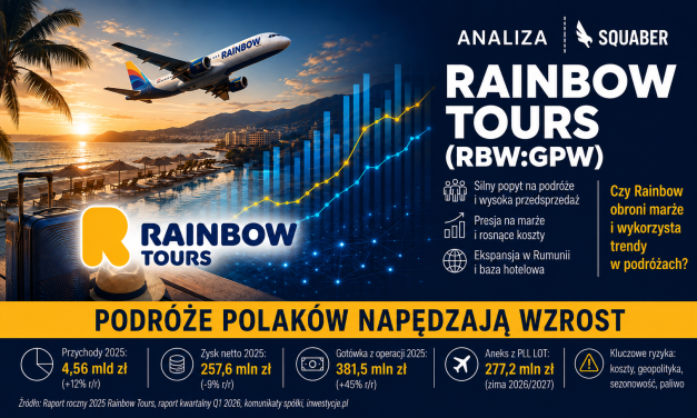 Rainbow Tours (RBW:GPW) – Podróże Polaków napędzają wzrost, ale Bliski Wschód testuje marże | Analiza