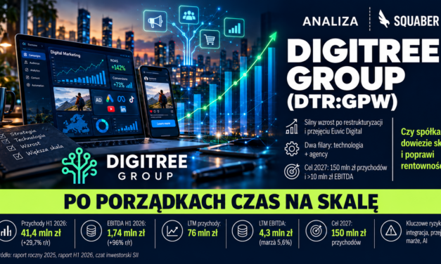 Digitree Group (DTR:GPW) – Po porządkach czas na skalę. Grupa reklamowa z planem na 150 mln zł przychodów